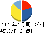 ＴＯＫＹＯ　ＢＡＳＥ キャッシュフロー計算書 2022年1月期