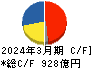 日本ハム キャッシュフロー計算書 2024年3月期