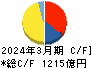九州旅客鉄道 キャッシュフロー計算書 2024年3月期