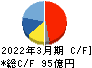 理研計器 キャッシュフロー計算書 2022年3月期