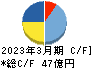 フリュー キャッシュフロー計算書 2023年3月期 フリュー キャッシュフロー計算書 2023年3月期