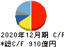 シマノ キャッシュフロー計算書 2020年12月期