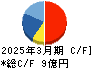 アイサンテクノロジー キャッシュフロー計算書 2025年3月期 アイサンテクノロジー キャッシュフロー計算書 2025年3月期