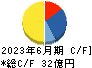 サンウェルズ キャッシュフロー計算書 2023年6月期