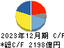 ＳＭＣ キャッシュフロー計算書 2023年12月期