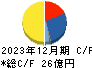 ダイトーケミックス キャッシュフロー計算書 2023年12月期