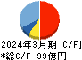 永大産業 キャッシュフロー計算書 2024年3月期