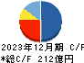 サンフロンティア不動産 キャッシュフロー計算書 2023年12月期