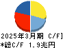KDDI キャッシュフロー計算書 2025年3月期 KDDI キャッシュフロー計算書 2025年3月期