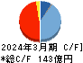 新日本空調 キャッシュフロー計算書 2024年3月期