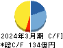 テスホールディングス キャッシュフロー計算書 2024年3月期 テスホールディングス キャッシュフロー計算書 2024年3月期