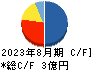 エコモット キャッシュフロー計算書 2023年8月期