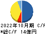 プロレド・パートナーズ キャッシュフロー計算書 2022年10月期