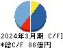 日本ライフライン キャッシュフロー計算書 2024年3月期