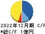 ＦＵＪＩジャパン キャッシュフロー計算書 2022年12月期