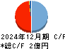 かっこ キャッシュフロー計算書 2024年12月期 かっこ キャッシュフロー計算書 2024年12月期