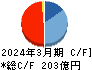 大豊建設 キャッシュフロー計算書 2024年3月期