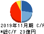 Ｆｉｎａｔｅｘｔホールディングス キャッシュフロー計算書 2019年11月期