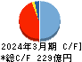 タクマ キャッシュフロー計算書 2024年3月期