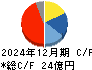 日本フェンオール キャッシュフロー計算書 2024年12月期 日本フェンオール キャッシュフロー計算書 2024年12月期