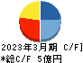 ｙｕｔｏｒｉ キャッシュフロー計算書 2023年3月期