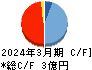 坪田ラボ キャッシュフロー計算書 2024年3月期