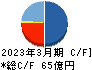 ウェルス・マネジメント キャッシュフロー計算書 2023年3月期