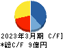 桜井製作所 キャッシュフロー計算書 2023年3月期