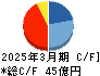 佐藤渡辺 キャッシュフロー計算書 2025年3月期 佐藤渡辺 キャッシュフロー計算書 2025年3月期
