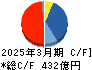 富士通ゼネラル キャッシュフロー計算書 2025年3月期 富士通ゼネラル キャッシュフロー計算書 2025年3月期