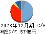 日本金銭機械 キャッシュフロー計算書 2023年12月期
