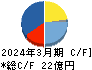 ＥｄｕＬａｂ キャッシュフロー計算書 2024年3月期