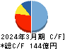 三菱総合研究所 キャッシュフロー計算書 2024年3月期