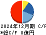 アイフィスジャパン キャッシュフロー計算書 2024年12月期 アイフィスジャパン キャッシュフロー計算書 2024年12月期