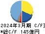 タカラバイオ キャッシュフロー計算書 2024年3月期