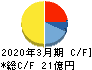 イクヨ キャッシュフロー計算書 2020年3月期