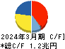 日本製鉄 キャッシュフロー計算書 2024年3月期