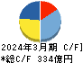 日本Ｍ＆Ａセンターホールディングス キャッシュフロー計算書 2024年3月期