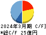 デジタルアーツ キャッシュフロー計算書 2024年3月期