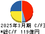 富士急行 キャッシュフロー計算書 2025年3月期 富士急行 キャッシュフロー計算書 2025年3月期
