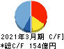 アリアケジャパン キャッシュフロー計算書 2021年3月期