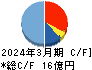 ブロードメディア キャッシュフロー計算書 2024年3月期