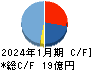 総合商研 キャッシュフロー計算書 2024年1月期