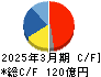 ホギメディカル キャッシュフロー計算書 2025年3月期 ホギメディカル キャッシュフロー計算書 2025年3月期