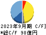 コロプラ キャッシュフロー計算書 2023年9月期