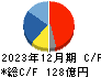 村上開明堂 キャッシュフロー計算書 2023年12月期