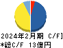 関通 キャッシュフロー計算書 2024年2月期