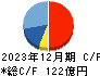 大本組 キャッシュフロー計算書 2023年12月期