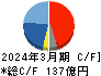 上村工業 キャッシュフロー計算書 2024年3月期