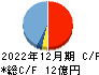 スターツ出版 キャッシュフロー計算書 2022年12月期